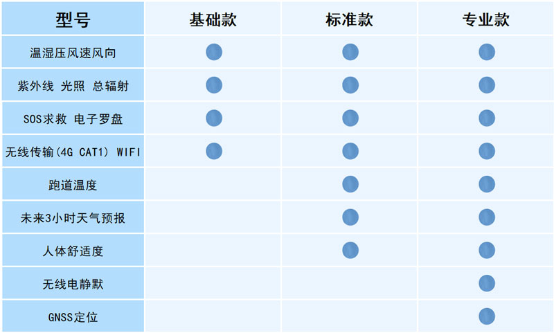 多功能袖珍手持氣象儀配置說明 多功能袖珍手持氣象儀配置說明