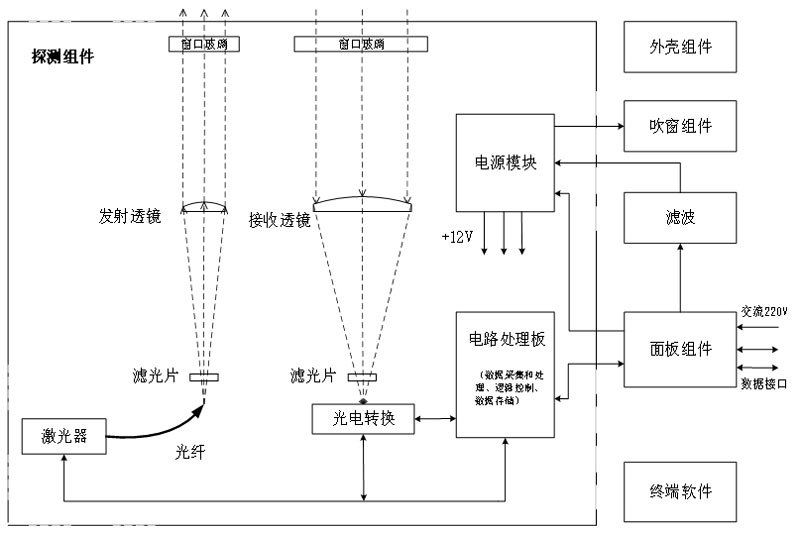 激光云高儀原理組成框圖